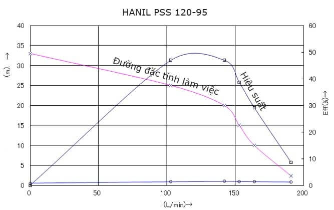 MÁY BƠM NƯỚC LY TÂM ĐẦU INOX HANIL PSS 120-95-1
