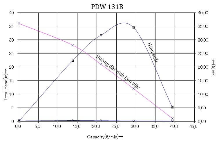 MÁY BƠM TĂNG ÁP HANIL PDW 131B-1
