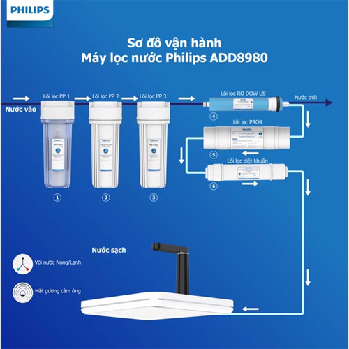 Máy lọc nước RO Philips Alkaline ADD8980
